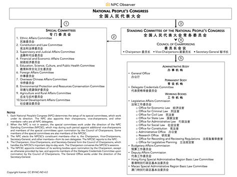 prc organizational chart|Bilingual NPC Organizational Chart .